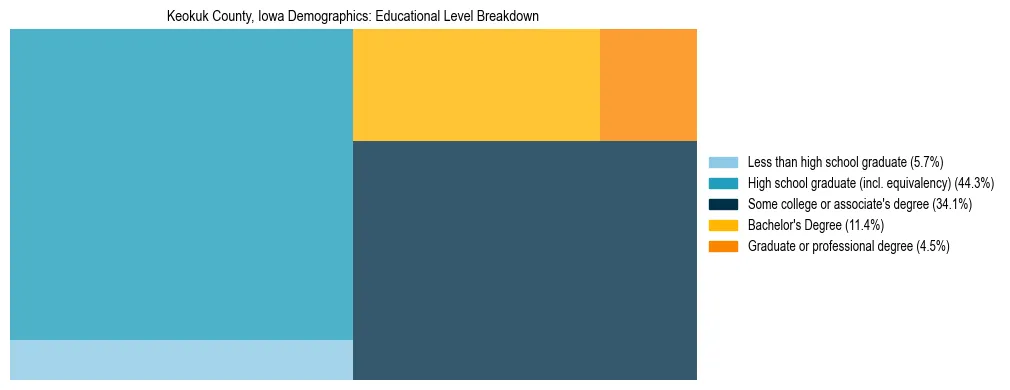 Treemap chart illustrating the educational attainment breakdown for population 25 years and over in Keokuk County, Iowa.
