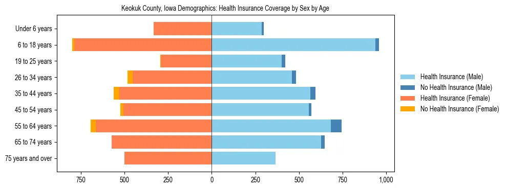 Pyramid chart showing health insurance coverage by age and sex in Keokuk County, Iowa.