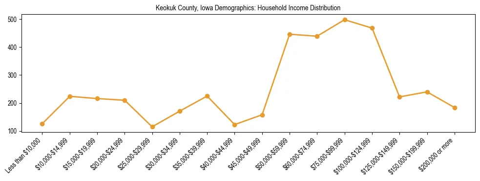 Horizontal bar chart showing household income distribution in Keokuk County, Iowa.