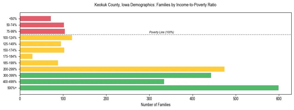 Horizontal bar chart showing family distribution by income-to-poverty ratio in Keokuk County, Iowa, based on 2023 ACS data.