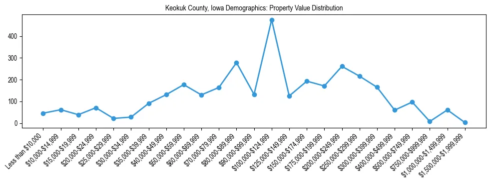 Line chart showing the distribution of property values for owner-occupied housing units in Keokuk County, Iowa.