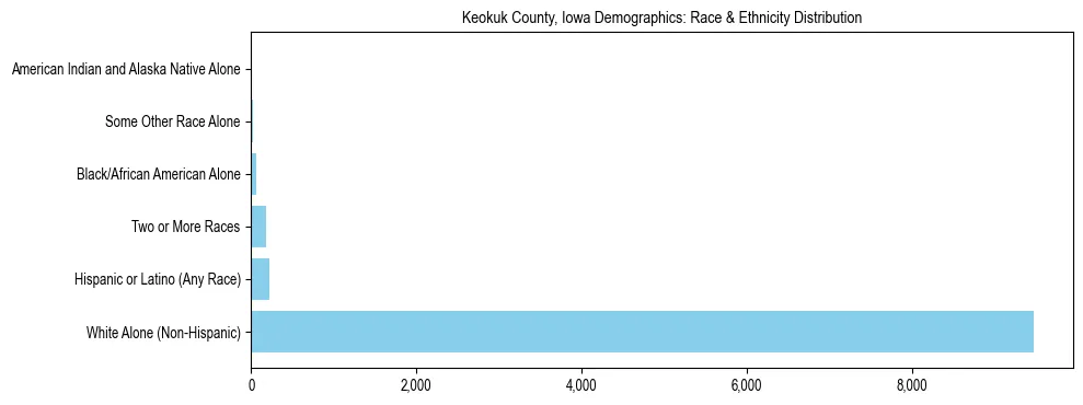Race and Ethnicity Distribution Chart for Keokuk County, Iowa