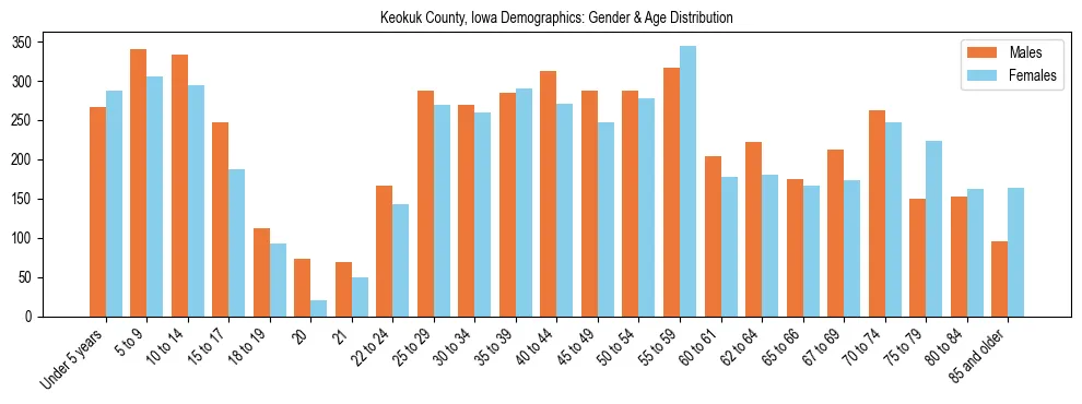 Bar chart showing the population distribution of Keokuk County, Iowa by age group and gender, based on 2023 ACS data.