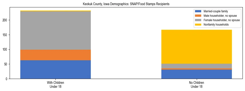 Stacked bar chart showing SNAP/Food Stamps recipient household composition by presence of children under 18 in Keokuk County, Iowa, based on 2023 ACS data.