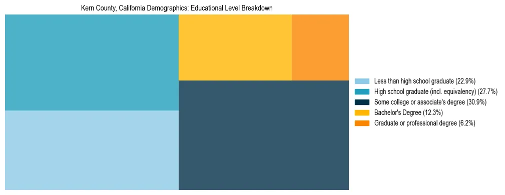 Treemap chart illustrating the educational attainment breakdown for population 25 years and over in Kern County, California.