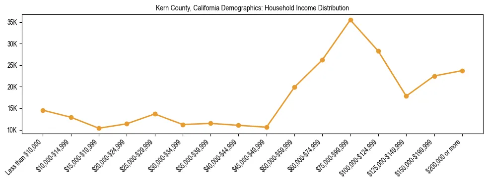 Horizontal bar chart showing household income distribution in Kern County, California.