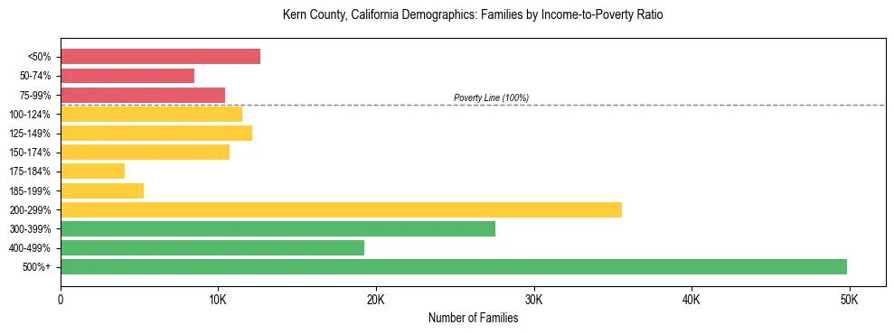 Horizontal bar chart showing family distribution by income-to-poverty ratio in Kern County, California, based on 2023 ACS data.