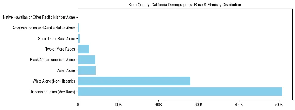 Race and Ethnicity Distribution Chart for Kern County, California