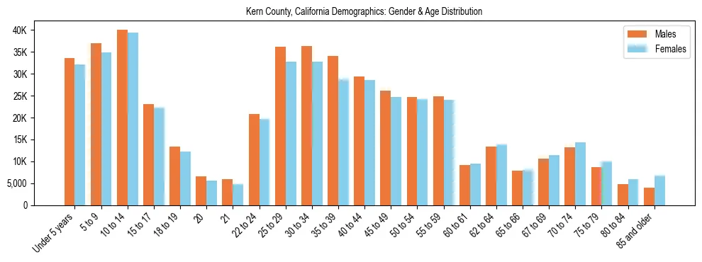 Bar chart showing the population distribution of Kern County, California by age group and gender, based on 2023 ACS data.