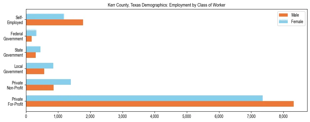 Horizontal bar chart showing employment distribution by class of worker and gender in Kerr County, Texas, based on 2023 ACS data.