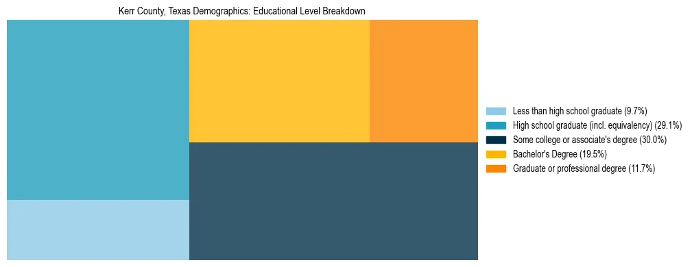 Treemap chart illustrating the educational attainment breakdown for population 25 years and over in Kerr County, Texas.