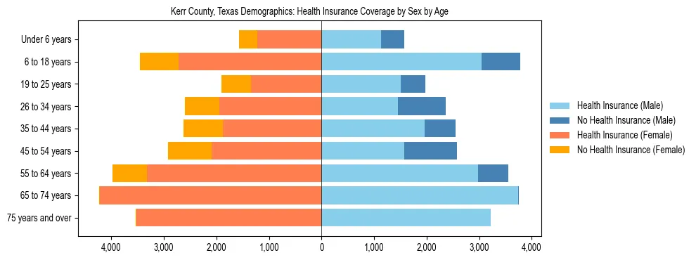 Pyramid chart showing health insurance coverage by age and sex in Kerr County, Texas.