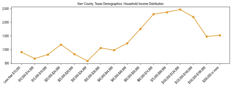 Horizontal bar chart showing household income distribution in Kerr County, Texas.