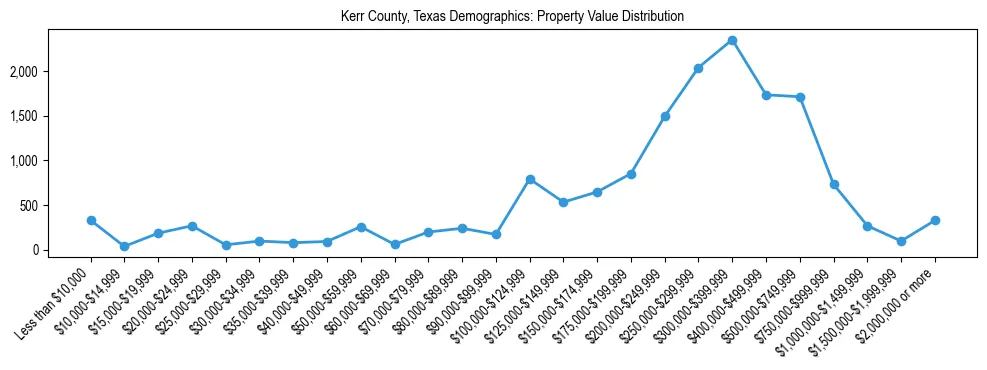 Line chart showing the distribution of property values for owner-occupied housing units in Kerr County, Texas.