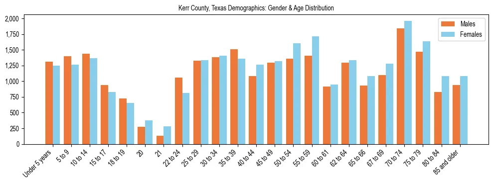 Bar chart showing the population distribution of Kerr County, Texas by age group and gender, based on 2023 ACS data.