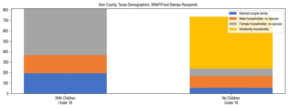 Stacked bar chart showing SNAP/Food Stamps recipient household composition by presence of children under 18 in Kerr County, Texas, based on 2023 ACS data.