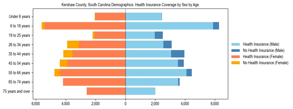 Pyramid chart showing health insurance coverage by age and sex in Kershaw County, South Carolina.