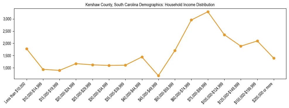 Horizontal bar chart showing household income distribution in Kershaw County, South Carolina.