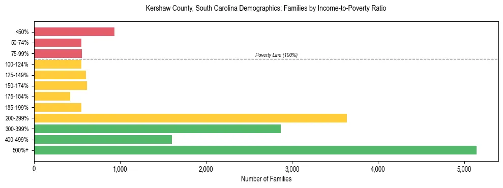 Horizontal bar chart showing family distribution by income-to-poverty ratio in Kershaw County, South Carolina, based on 2023 ACS data.