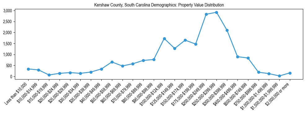 Line chart showing the distribution of property values for owner-occupied housing units in Kershaw County, South Carolina.