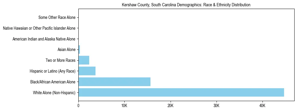 Race and Ethnicity Distribution Chart for Kershaw County, South Carolina
