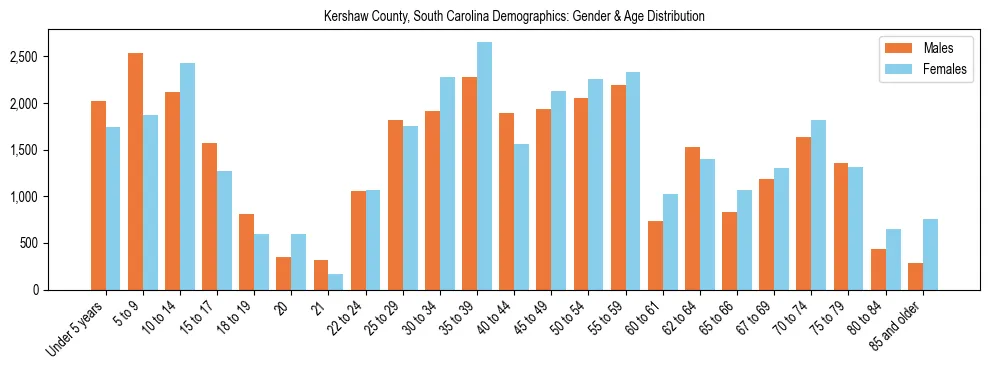 Bar chart showing the population distribution of Kershaw County, South Carolina by age group and gender, based on 2023 ACS data.