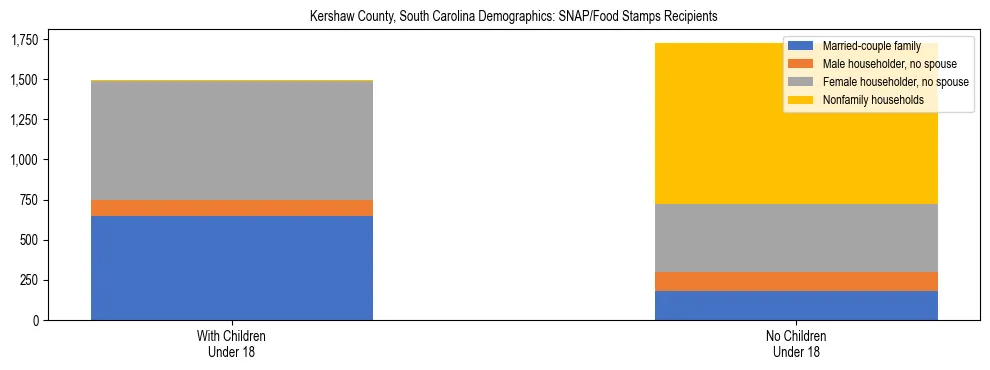 Stacked bar chart showing SNAP/Food Stamps recipient household composition by presence of children under 18 in Kershaw County, South Carolina, based on 2023 ACS data.