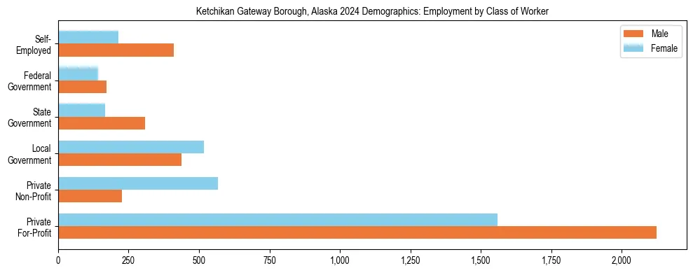 Horizontal bar chart showing employment distribution by class of worker and gender in Ketchikan Gateway Borough, Alaska, based on 2023 ACS data.