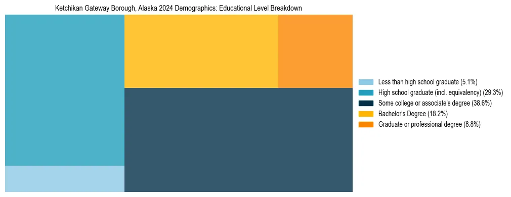 Treemap chart illustrating the educational attainment breakdown for population 25 years and over in Ketchikan Gateway Borough, Alaska.