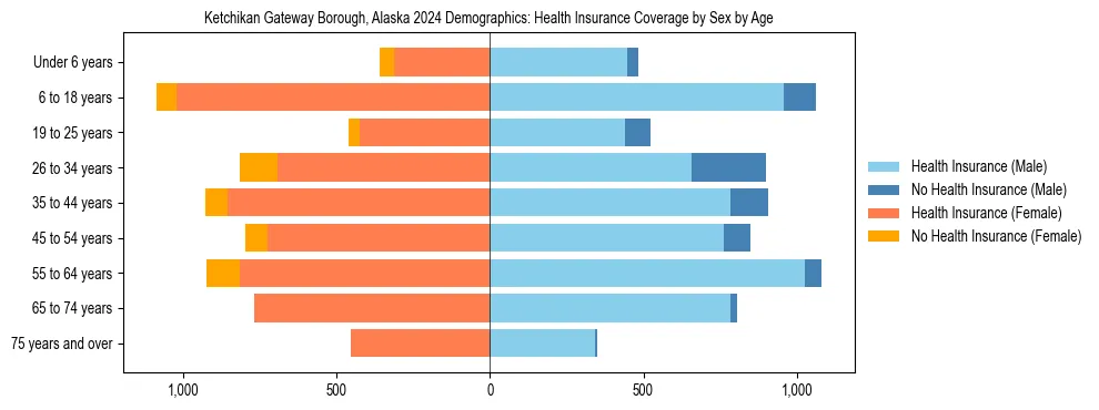 Pyramid chart showing health insurance coverage by age and sex in Ketchikan Gateway Borough, Alaska.