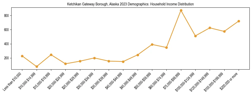 Horizontal bar chart showing household income distribution in Ketchikan Gateway Borough, Alaska.