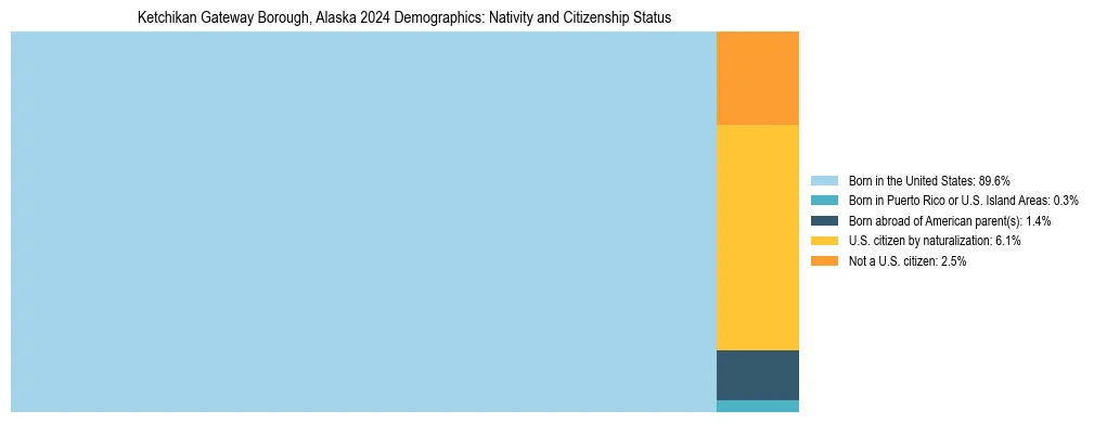 Treemap showing the population distribution by nativity and citizenship status in Ketchikan Gateway Borough, Alaska based on U.S. Census data.