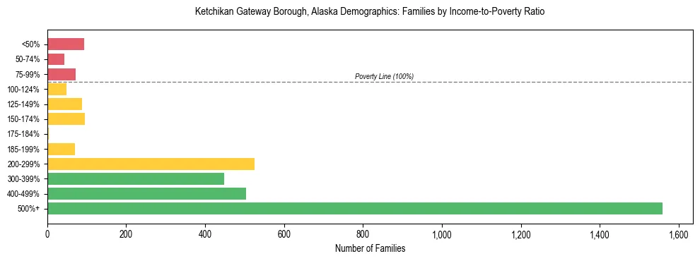 Bar chart showing family distribution by income-to-poverty ratio in Ketchikan Gateway Borough, Alaska, based on 2023 ACS data.