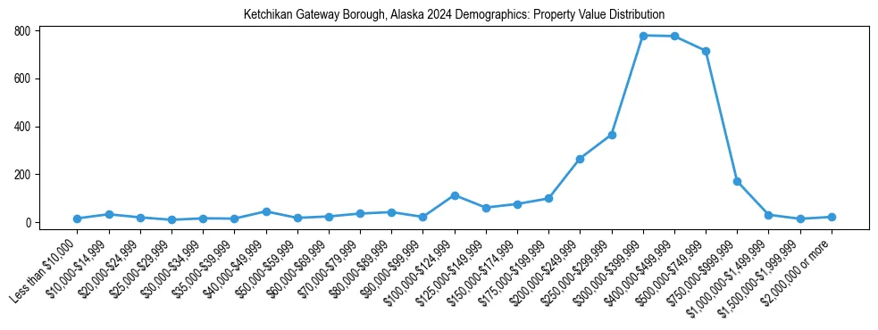 Line chart showing the distribution of property values for owner-occupied housing units in Ketchikan Gateway Borough, Alaska.