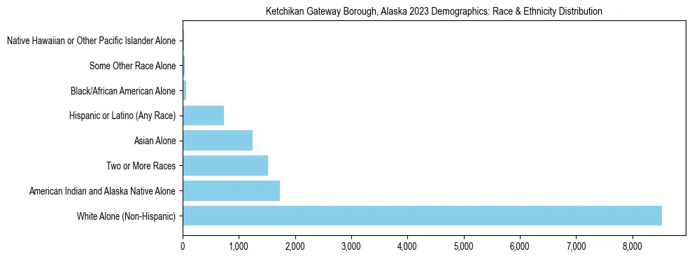 Race and Ethnicity Distribution Chart for Ketchikan Gateway Borough, Alaska