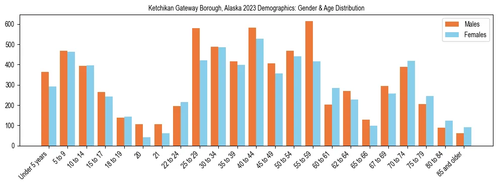 Bar chart showing the population distribution of Ketchikan Gateway Borough, Alaska by age group and gender, based on 2023 ACS data.