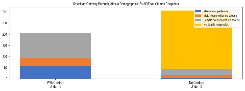 Stacked bar chart showing SNAP recipient household composition by presence of children in Ketchikan Gateway Borough, Alaska, based on 2023 ACS data.