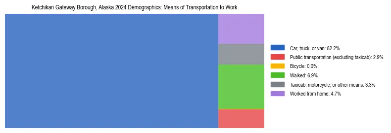 Treemap showing means of transportation to work distribution in Ketchikan Gateway Borough, Alaska.
