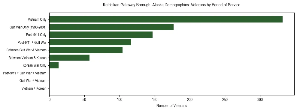 Bar chart showing the distribution of veterans by period of military service in Ketchikan Gateway Borough, Alaska based on 2023 ACS data.