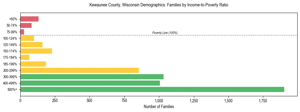 Horizontal bar chart showing family distribution by income-to-poverty ratio in Kewaunee County, Wisconsin, based on 2023 ACS data.