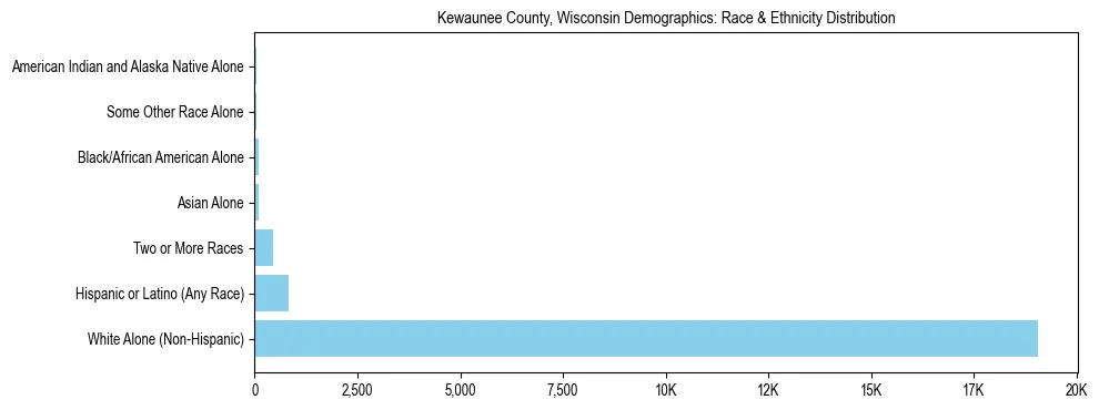 Race and Ethnicity Distribution Chart for Kewaunee County, Wisconsin