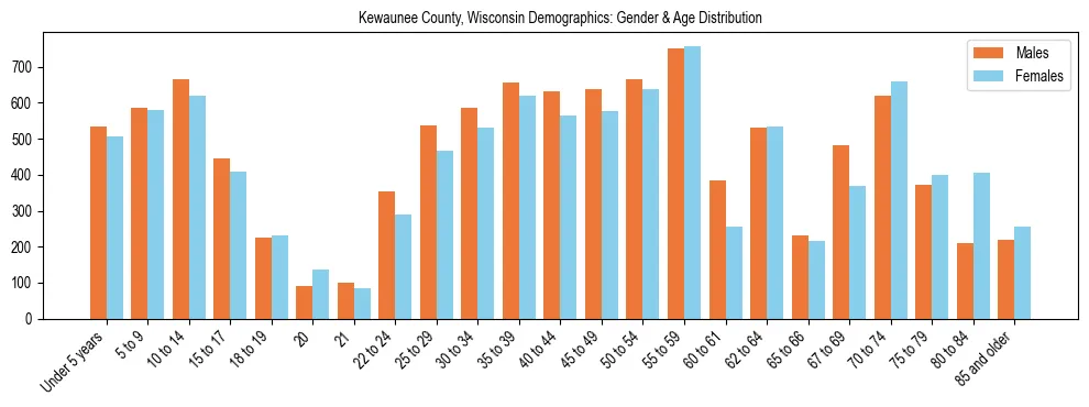 Bar chart showing the population distribution of Kewaunee County, Wisconsin by age group and gender, based on 2023 ACS data.
