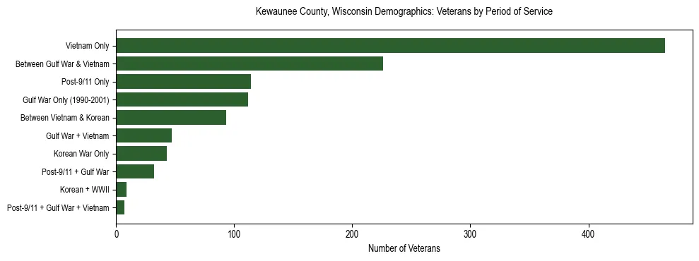 Horizontal bar chart showing veteran distribution by period of military service in Kewaunee County, Wisconsin, based on 2023 ACS data.