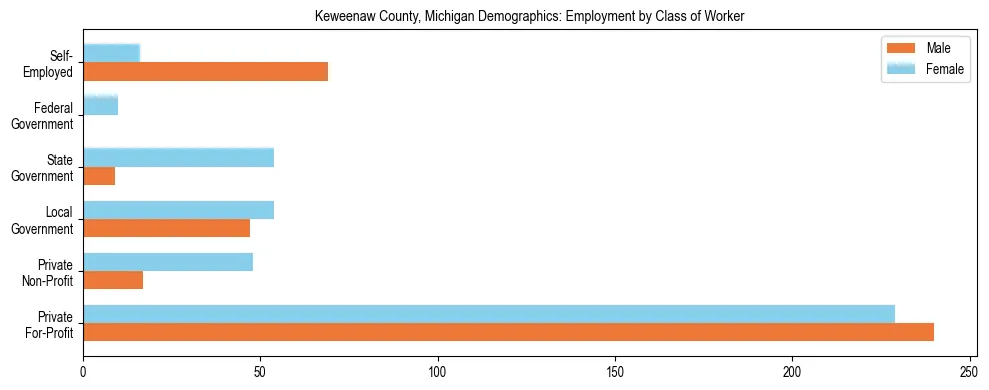 Horizontal bar chart showing employment distribution by class of worker and gender in Keweenaw County, Michigan, based on 2023 ACS data.