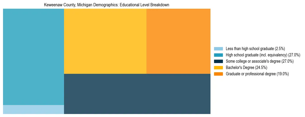 Treemap chart illustrating the educational attainment breakdown for population 25 years and over in Keweenaw County, Michigan.