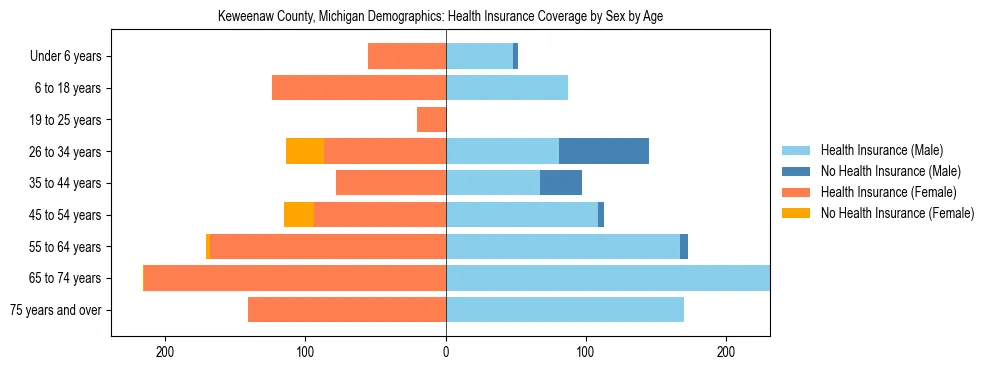 Pyramid chart showing health insurance coverage by age and sex in Keweenaw County, Michigan.