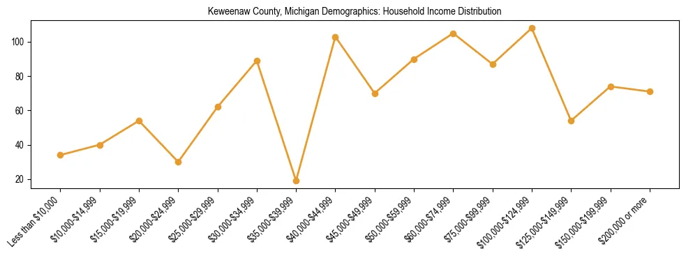 Horizontal bar chart showing household income distribution in Keweenaw County, Michigan.