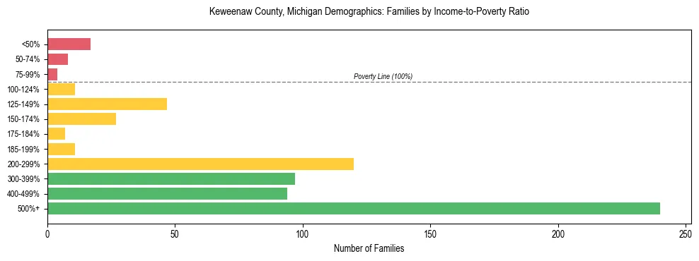 Horizontal bar chart showing family distribution by income-to-poverty ratio in Keweenaw County, Michigan, based on 2023 ACS data.