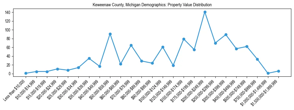 Line chart showing the distribution of property values for owner-occupied housing units in Keweenaw County, Michigan.