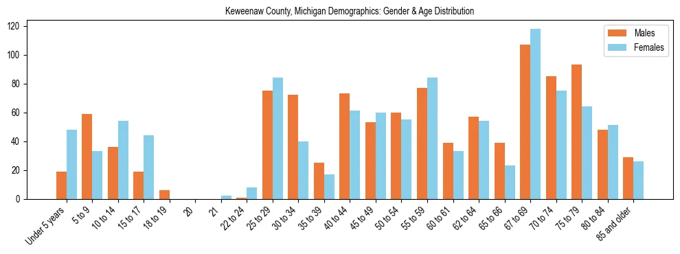 Bar chart showing the population distribution of Keweenaw County, Michigan by age group and gender, based on 2023 ACS data.
